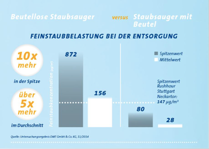 Themen: feinstaub, feinstaubbelastung, allergie, allergien, umweltplakette, umwelt, hausstaub, hausstauballergie, hausstaubmilben, allergiker, stauballergie, tierhaarallergie, staubsaugen, staubsaugerbeutel, wischen, richtig staubsaugen