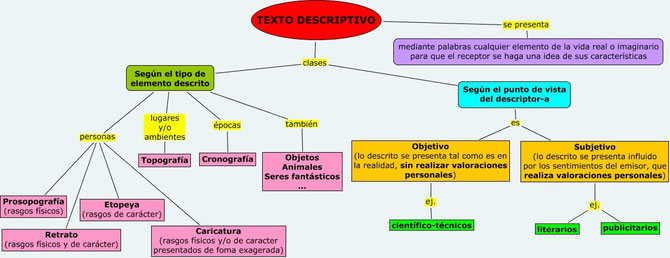 Esquema del texto descriptivo