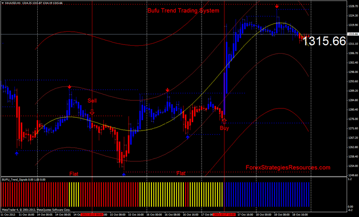 Master Trend Forex Trading System  Programs