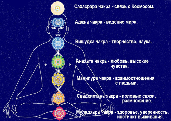 Чакры что с ними связано Чакры что с ними связано