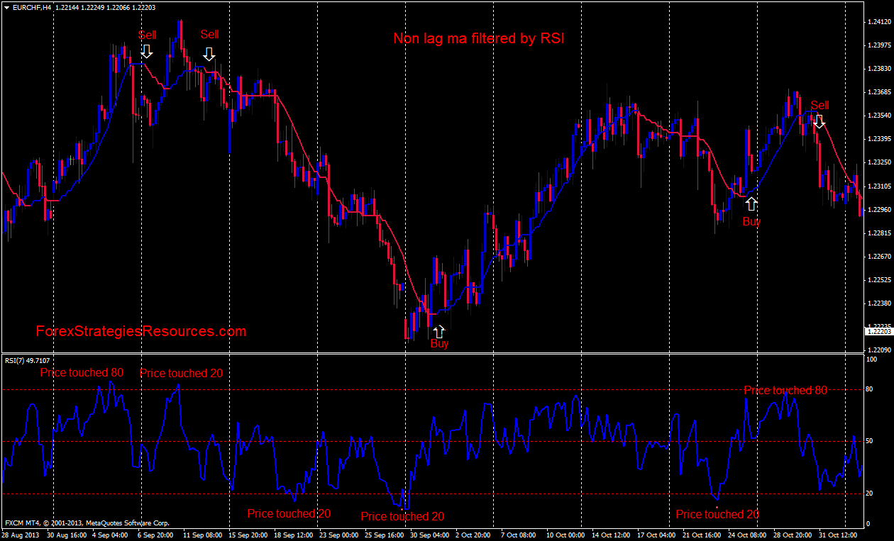 simple ma forex strategy