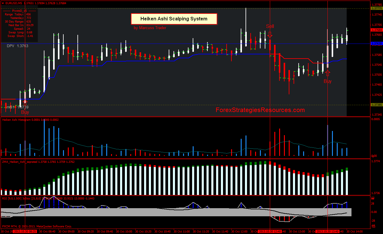 heiken ashi scalping forex