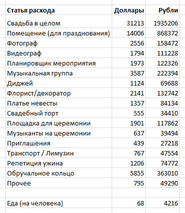 Расчет расходов к свадьбе Расчет расходов к свадьбе