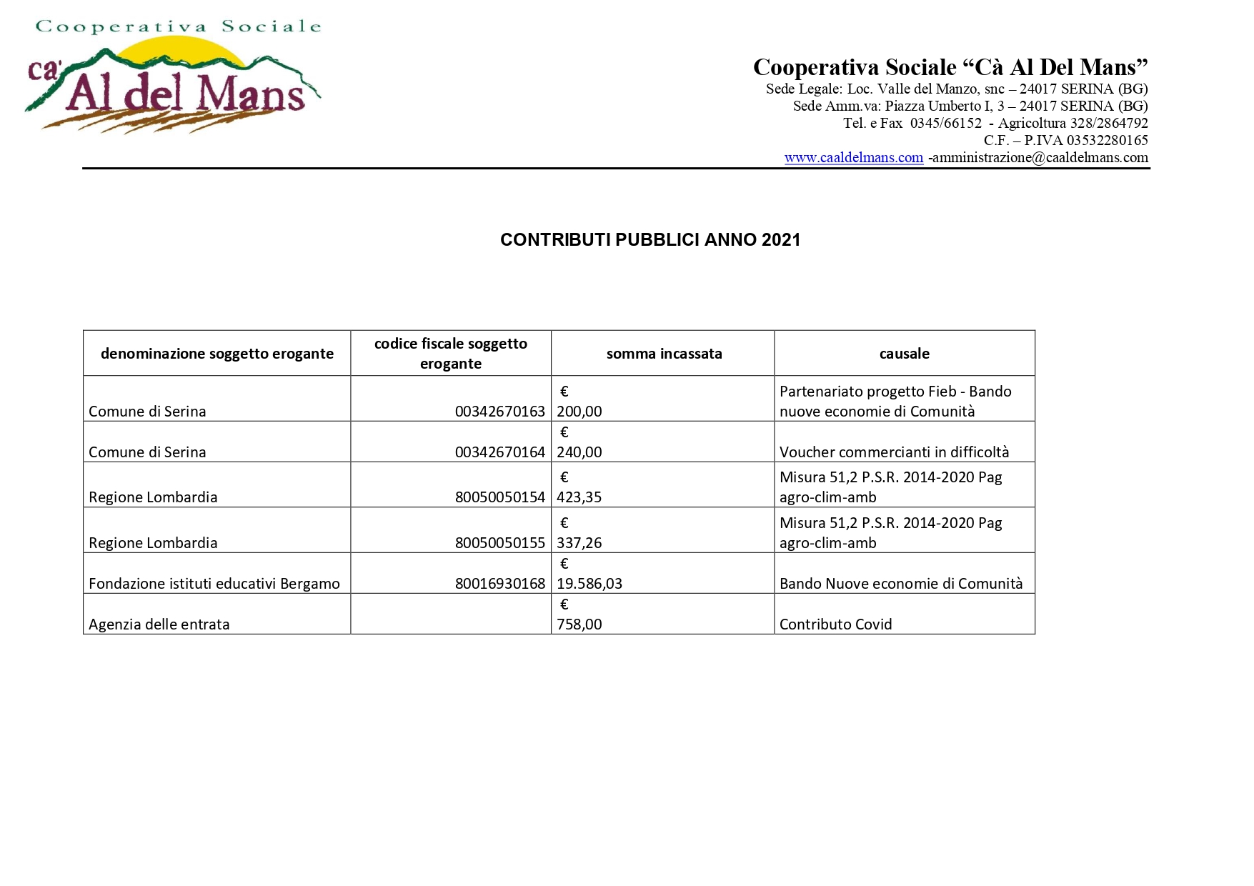 Contributi Pubblici 2021 Benvenuti Su Ca Al Del Mans