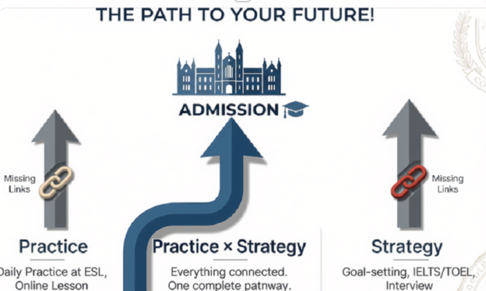 The path to admission through Practice and Strategy