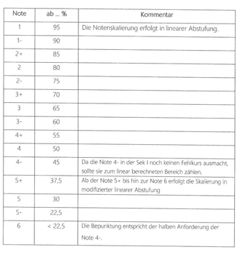 Notenverteilungsschlüssel Sekundarstufe I (5.-9. Klasse)