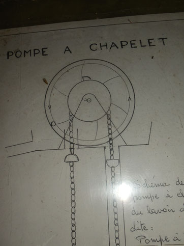 c'est le même principe que la noria, les godets remontent l'eau qui se déverse 