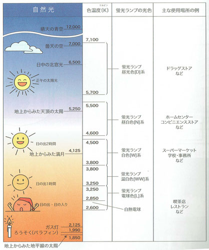 色温度Kケルビン、自然光、