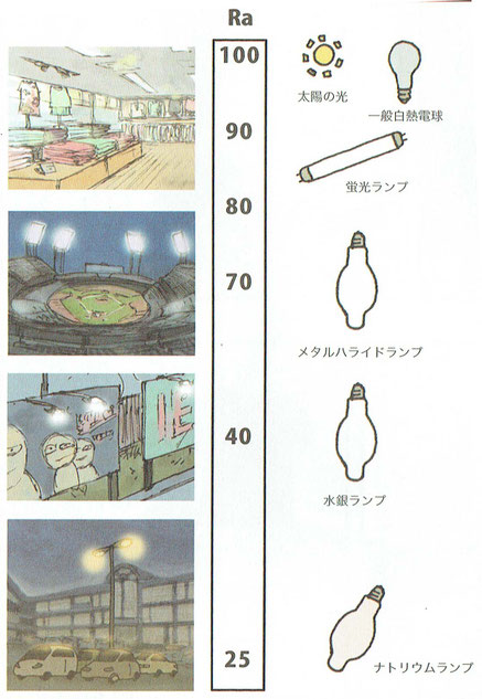 Ra、太陽の光、一般電球、蛍光ランプ、メタルハライドランプ、水銀ランプ、ナトリウムランプ