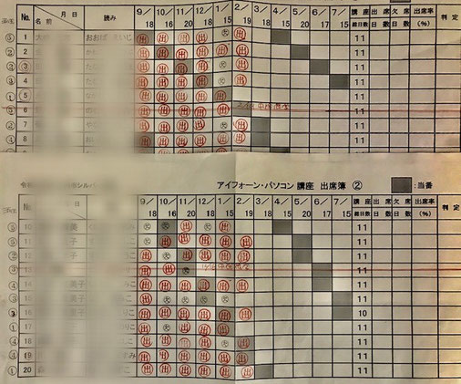 ☆定員20名。4人一組の「島」を五つ。最終回は14名ご出席。とかくシニアは忙しい！来月から5回シリーズのパソコン。Word、Excelの初歩。メールは無し。