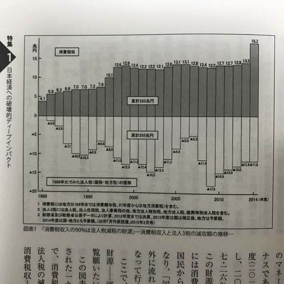 a graph showing that consumption tax is used to compensate corporate tax cuts