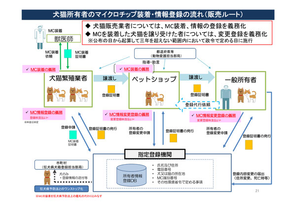 犬猫マイクロチップ　登録　代行　ブリーダーやペットショップ等で販売される犬や猫について、マイクロチップの装着が義務化されました。つまり、ブリーダーやペットショップ等で購入した犬や猫にはマイクロチップが装着されており、飼い主になる際には、ご自身の情報に変更する必要があります（変更登録）。さらに、他者から犬や猫を譲り受けて、その犬や猫にご自身が獣医師に依頼してマイクロチップを装着した場合には、情報の登録が必要になります。登録できるのは本人と行政書士のみです。