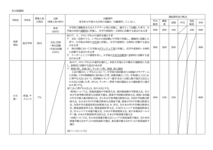 県立高校特色選抜実施概要一覧