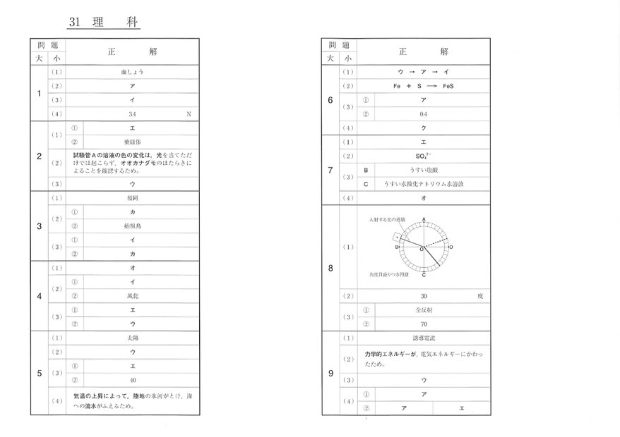 2019 福島県立高校 Ⅱ期選抜 入試問題・理科解答