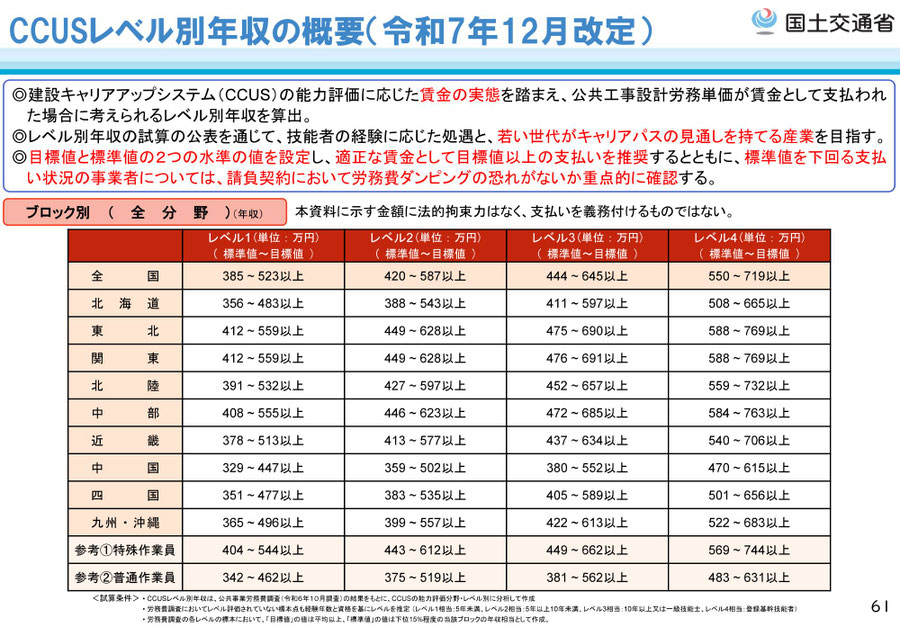 最新のCCUSレベル別年収モデル（令和7年12月改定）。地域ブロックごとの賃金実態を反映した目標年収を示す国土交通省資料。