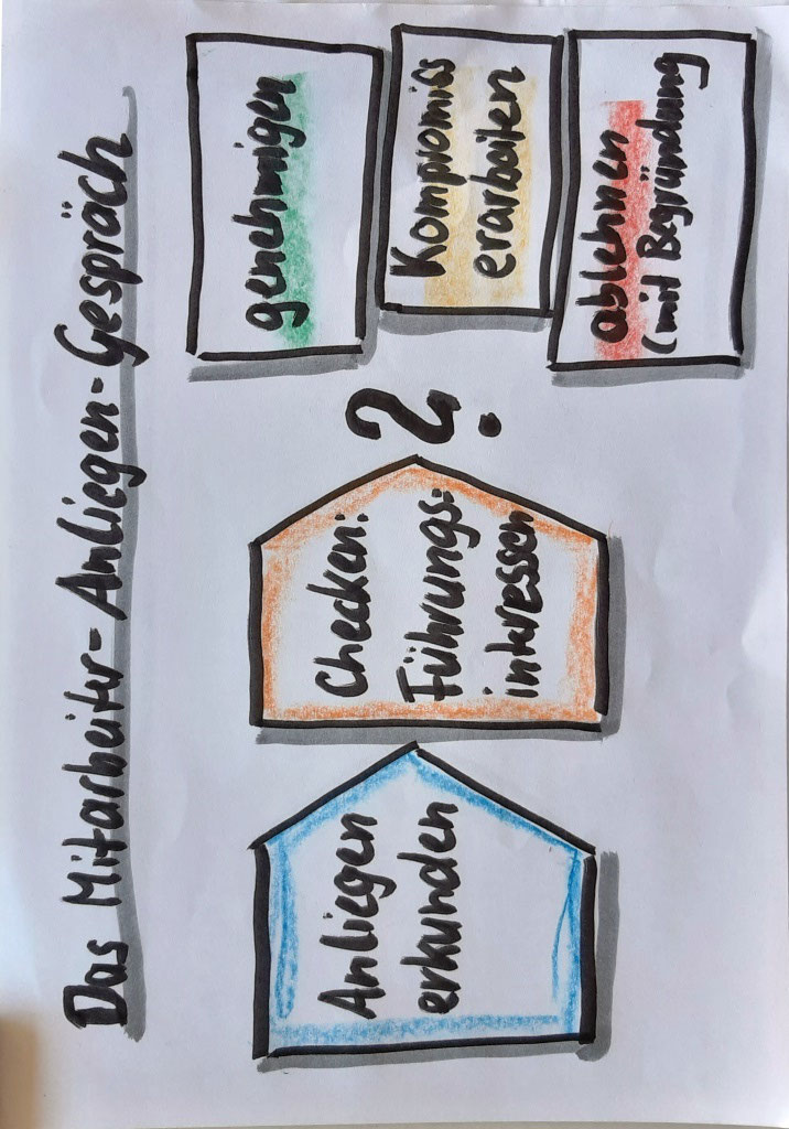Ablauf des Mitarbeiter-Anliegen-Gesprächs