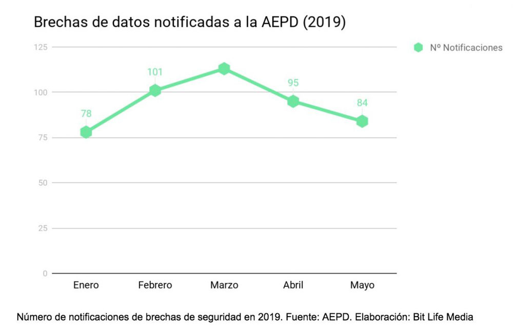 Brechas de Seguridad notificadas ante la AEPD