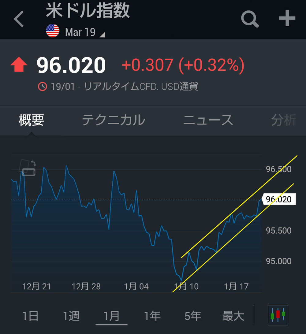 ドルインデックス(月間)