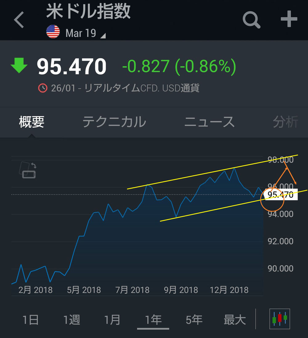 ドルインデックス(年間)
