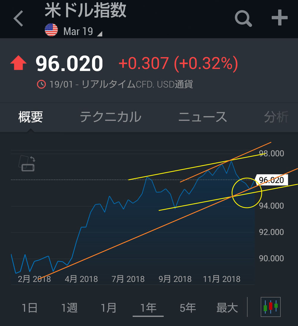 ドルインデックス(年間)