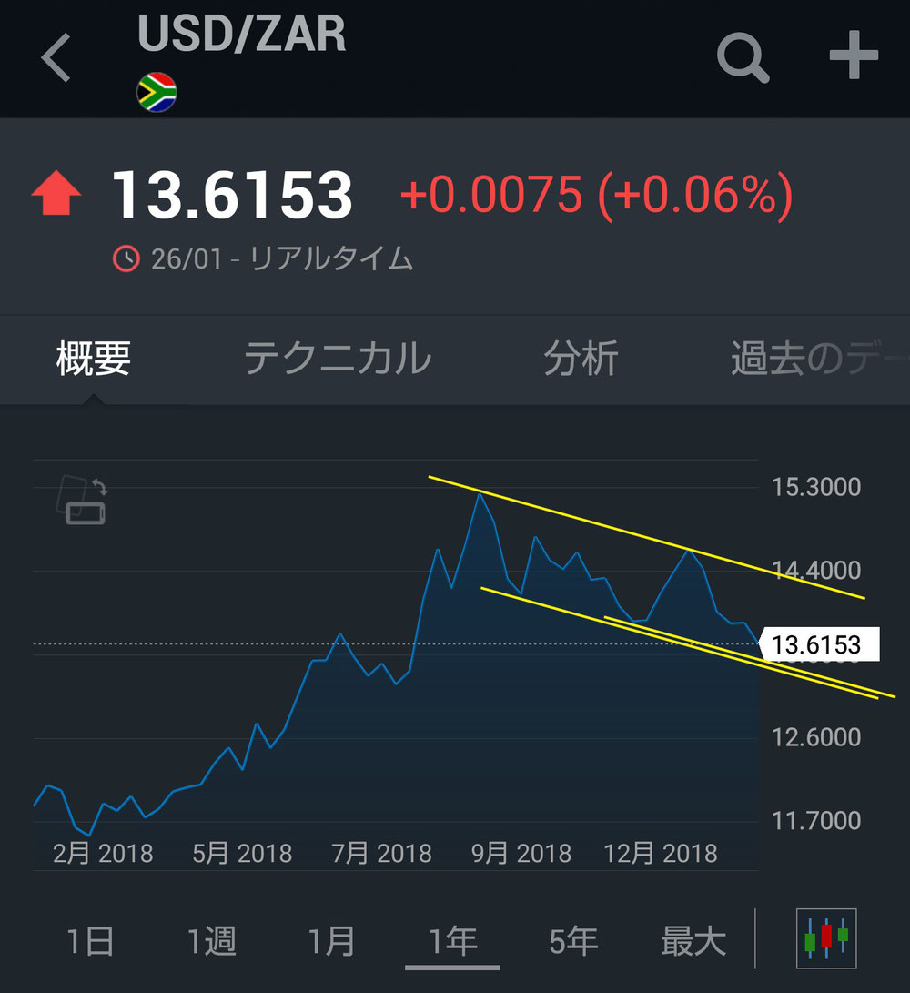 ドルランド(年間)