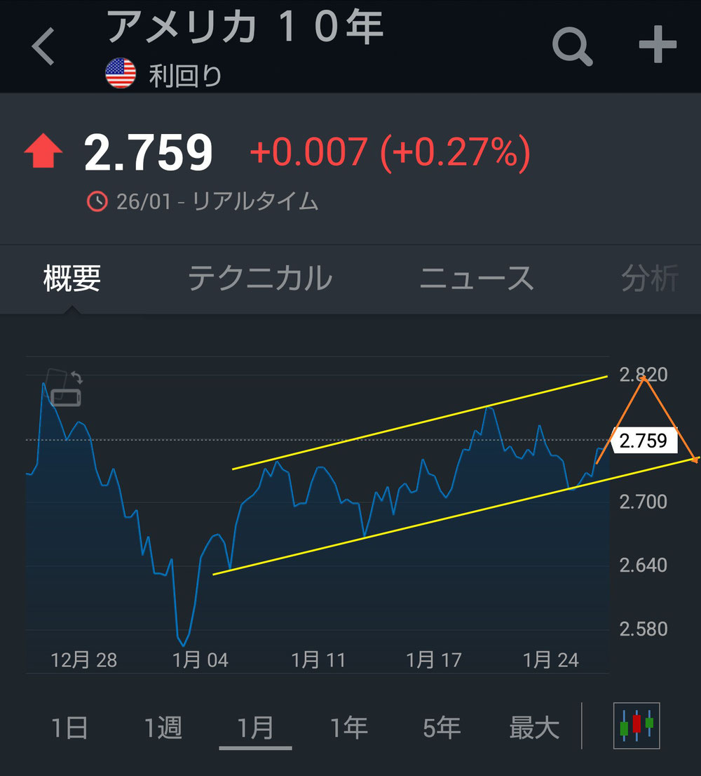 アメリカ10年債利回り(月間)