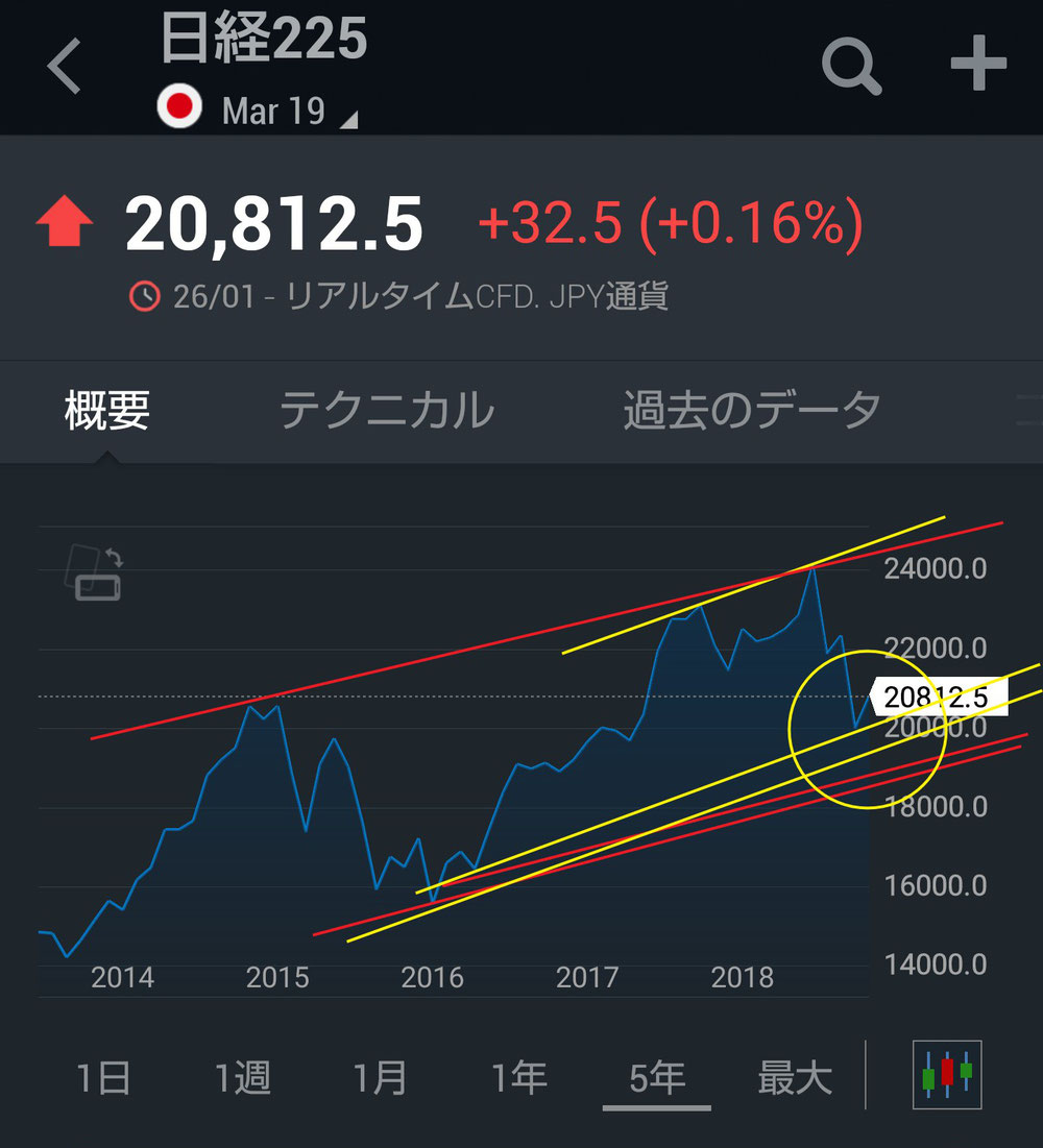 日経225(5年間)