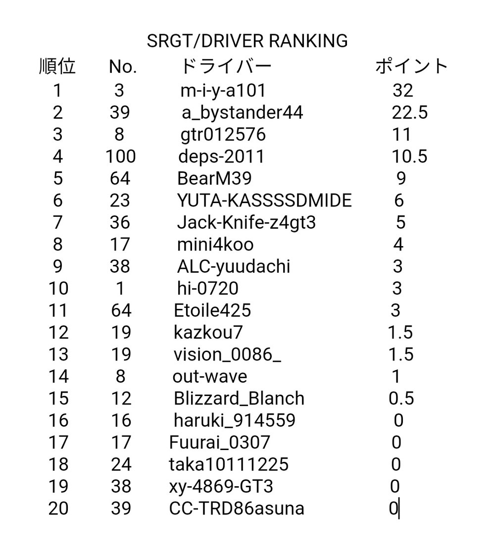 SRGT Rd.2 DRIVER RANKING