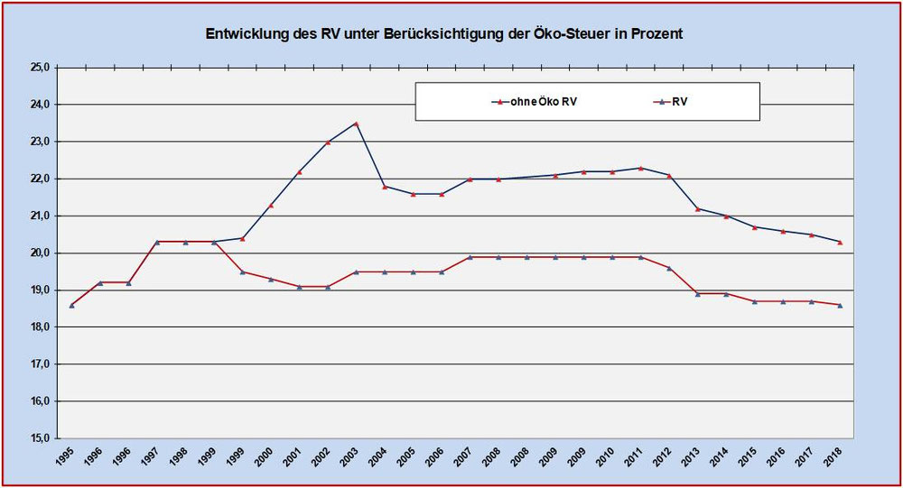 RV-Beiträge ohne Öko-Steuer