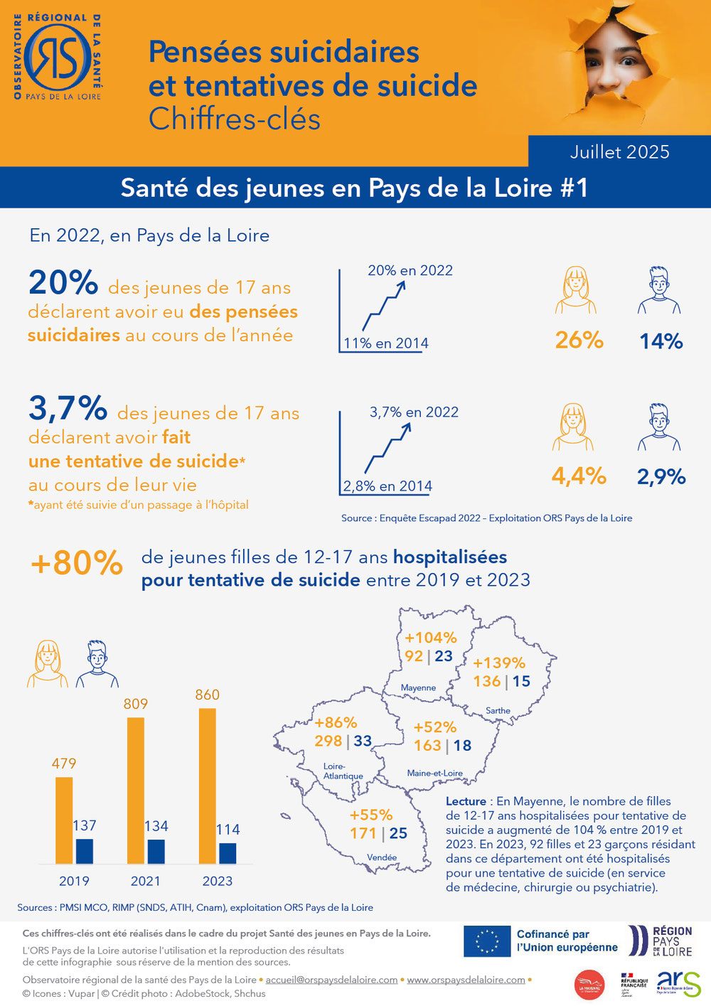 Observatoire Régional de la Santé (ORS) Suicides chez les jeunes en Pays de la Loire - juillet 2025