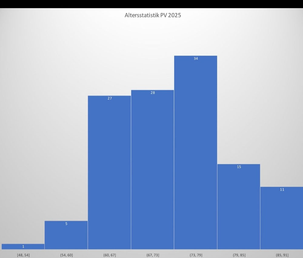 Mitglieder-Altersstatistik - 2025