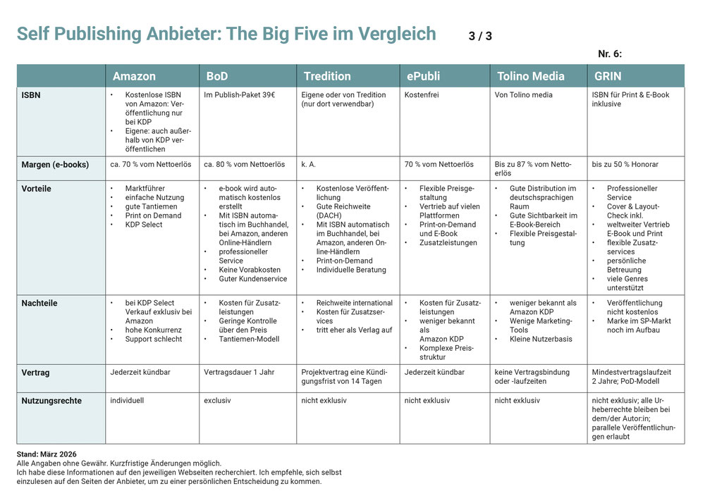 Self Publishing Anbieter: The Big Five im Vergleich