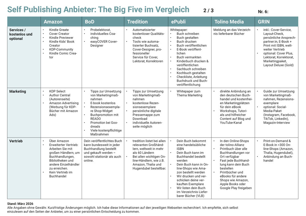 Self Publishing Anbieter: The Big Five im Vergleich