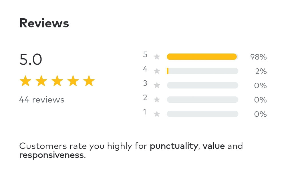 Mike has only received one review less than 5 stars in his history as a golf pro. A student said darkness kept him from a chipping and putting lesson.