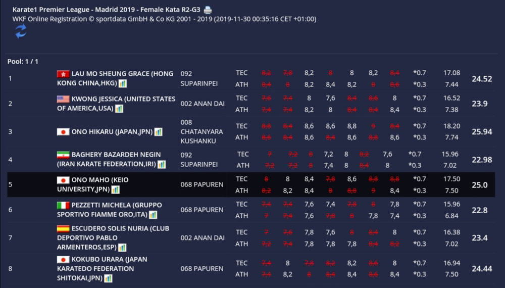 2019/11/29KARATE １プレミアリーグ･マドリード準決勝グループ５位　女子個人形 ９位