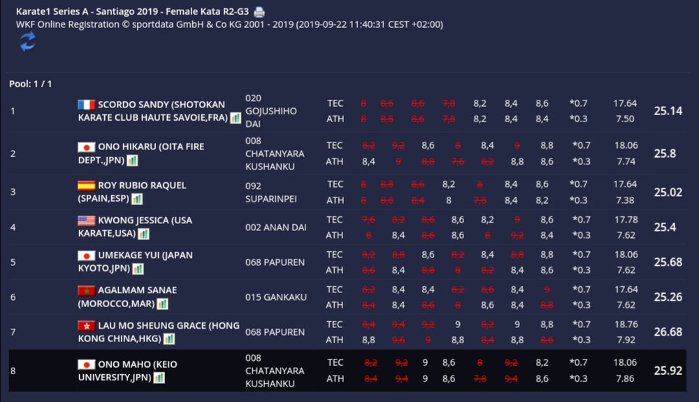 2019/9/21KARATE 1シリーズＡサンティアゴ 2次予選　グループ２位