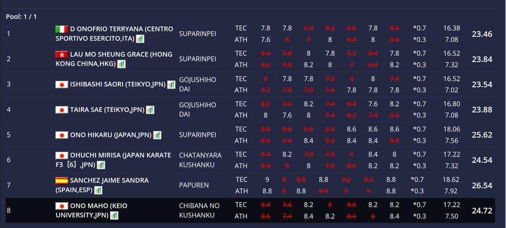 20190906 3次予選グループ3位　３位決定戦進出！