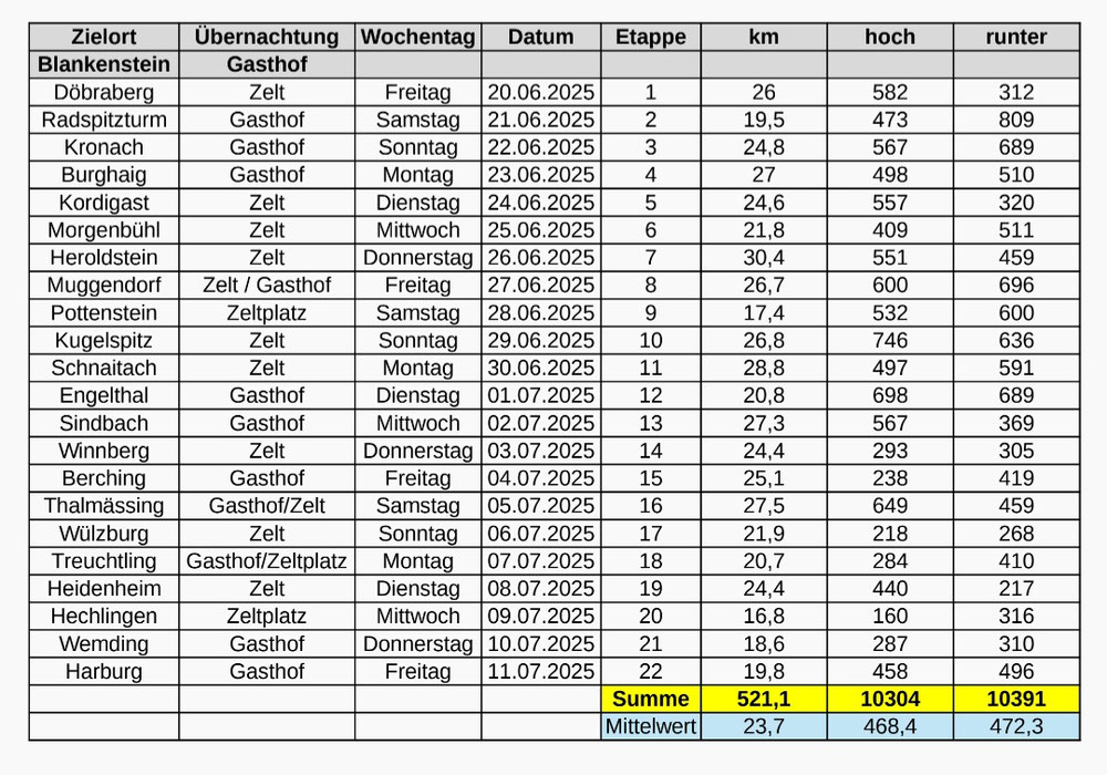 Etappen-Planung