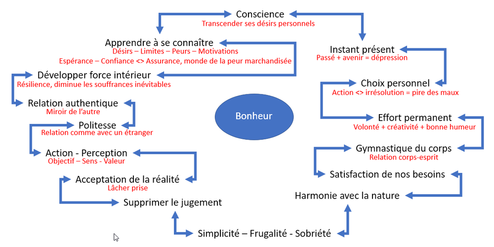 Diagramme sur le bonheur selon Alain