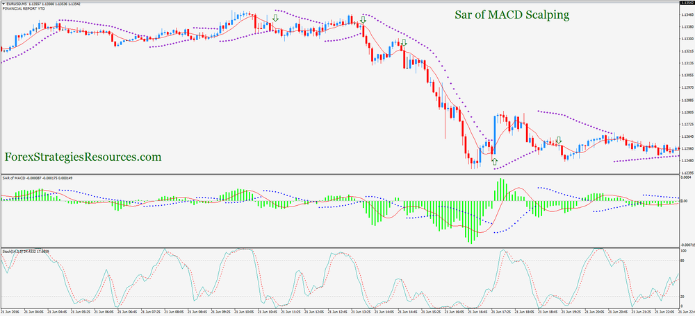 Sar of MACD Scalping