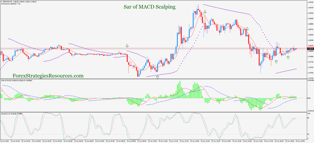 Sar of MACD Scalping