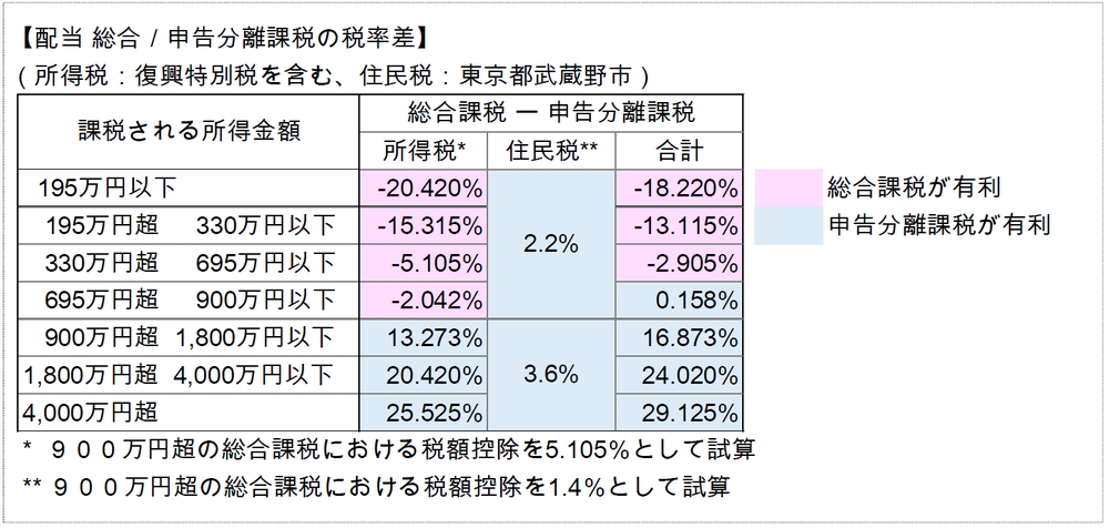配当 総合／申告分離課税の税率差　オフィスJ.Y、オフィスＪ．Ｙ、人生100年　株式投資