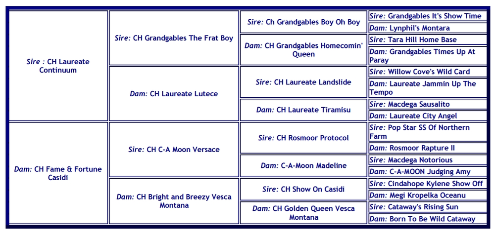 Pedigree Sum