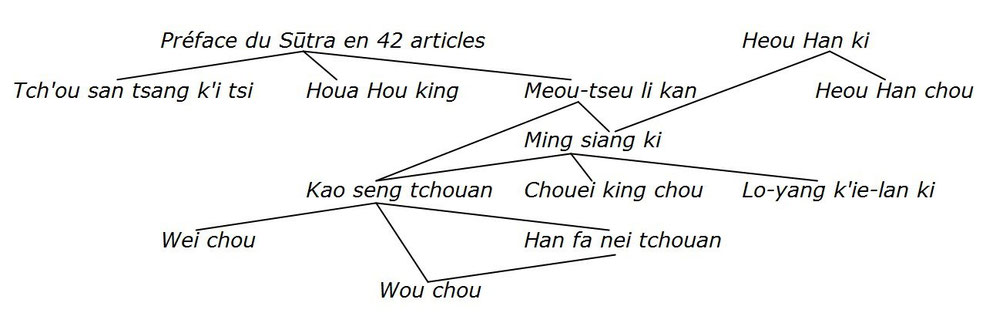 Textes du Songe de l'empereur MinG. - Henri Maspero (1883-1945) : Le songe et l'ambassade de l'empereur Ming. Étude critique des sources — Bulletin de l'École française d'Extrême-Orient, tome X, 1910, pages 95-130.