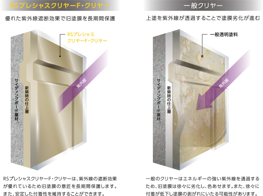 RSプレシャスクリヤFは、紫外線の遮断効果がすぐれているため旧塗膜の意匠を長期的に保護します。また安定した付着性を維持することができます。一般クリヤはエネルギーの強い紫外線を通過するため、旧塗膜は徐々に劣化し色あせします。徐々に付着が低下し塗膜の剥がれに至る可能性があります。