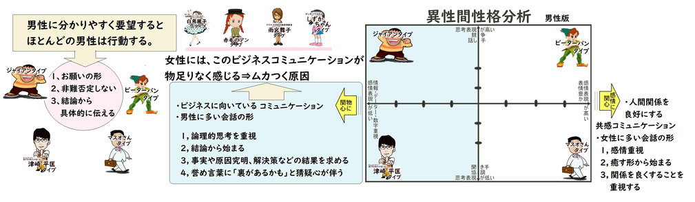 男性コミュニケーションの特徴 by夫婦円満コンサルタントr 中村はるみ