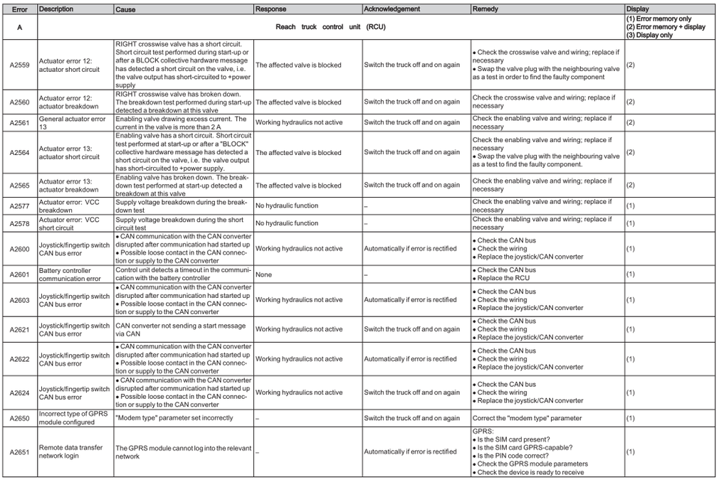 Still forklifts Error Code list truckpdf