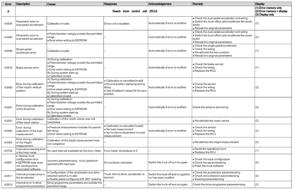 Still forklifts Error Code list truckpdf
