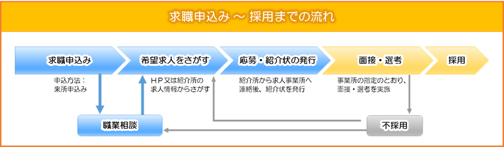 求職申込みから採用までの流れの図