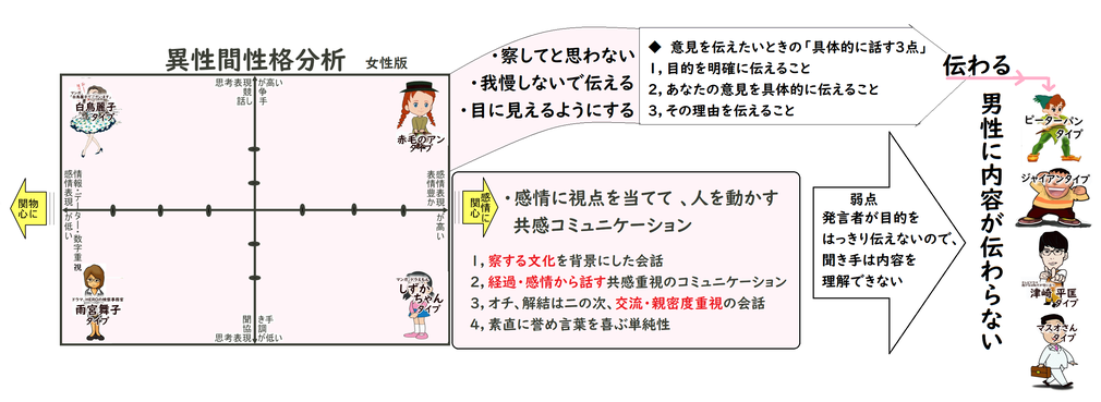 異性間性格分析の基本 共感/女性コミュニケーションの特徴 by夫婦円満コンサルタントr 中村はるみ